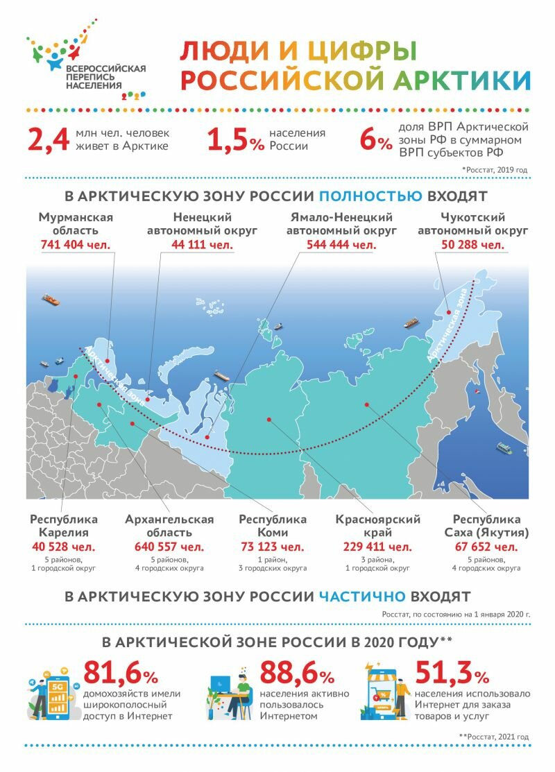 ЛЮДИ И ЦИФРЫ РОССИЙСКОЙ АРКТИКИ
